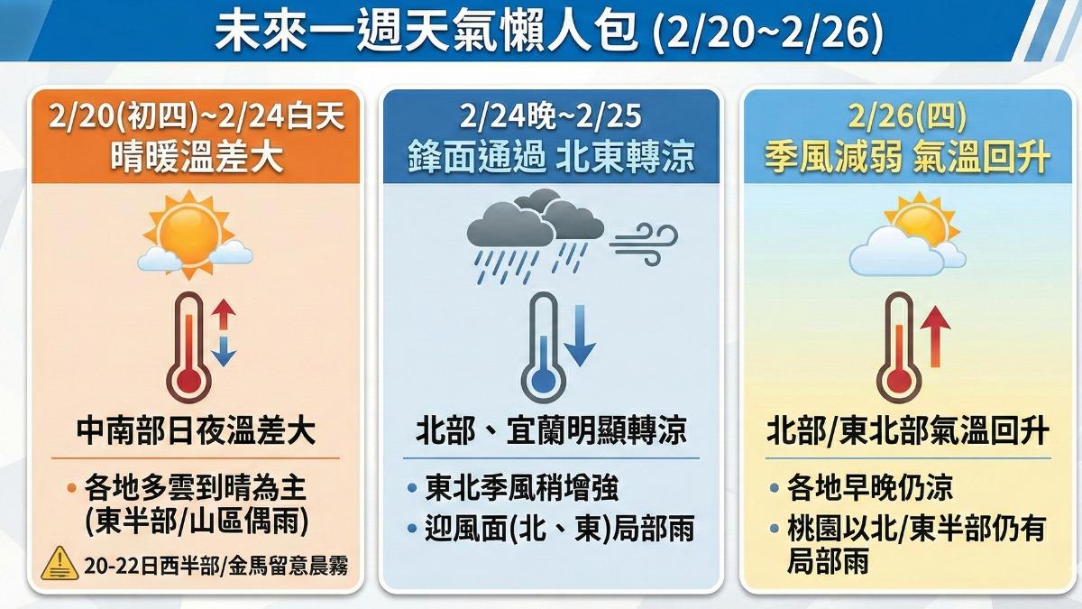 即日起至下週一各地陽光露臉。(圖/TVBS)