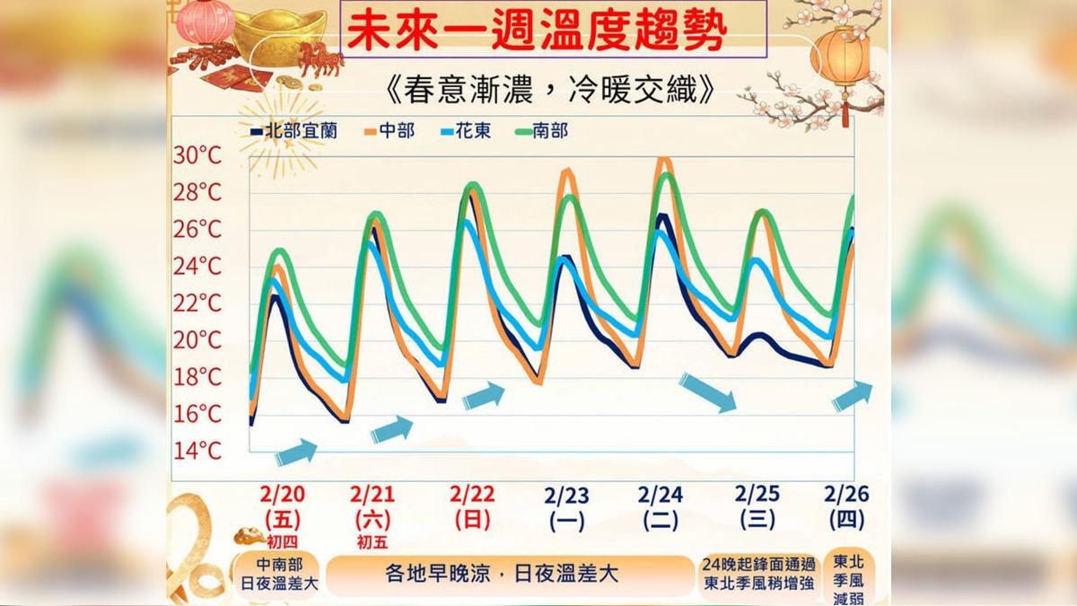 天氣/明高溫逼近30度!下週變天轉涼 這天起「一日多變」易降雨