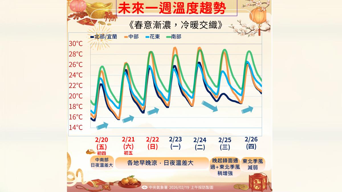 未來一周溫度趨勢。(圖/氣象署)