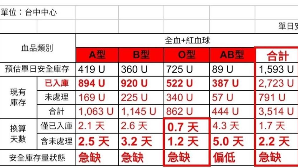 台中缺血情況最嚴峻,各項血型皆屬於急缺、偏低。(圖/台中捐血中心)