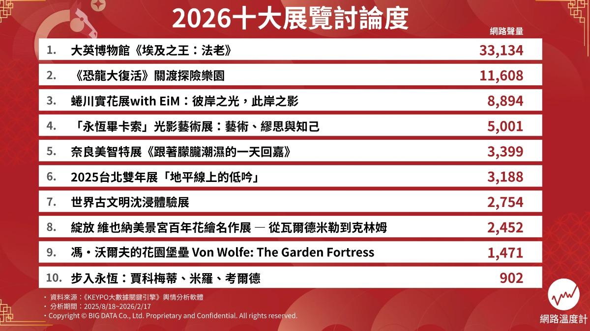 2026十大展覽。（圖／網路溫度計）
