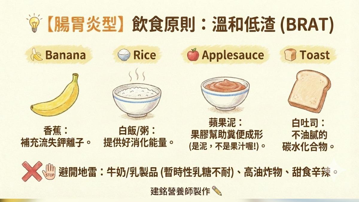 腸胃炎型的病毒,飲食原則建議避開乳製品。(圖/曾建銘營養師提供)