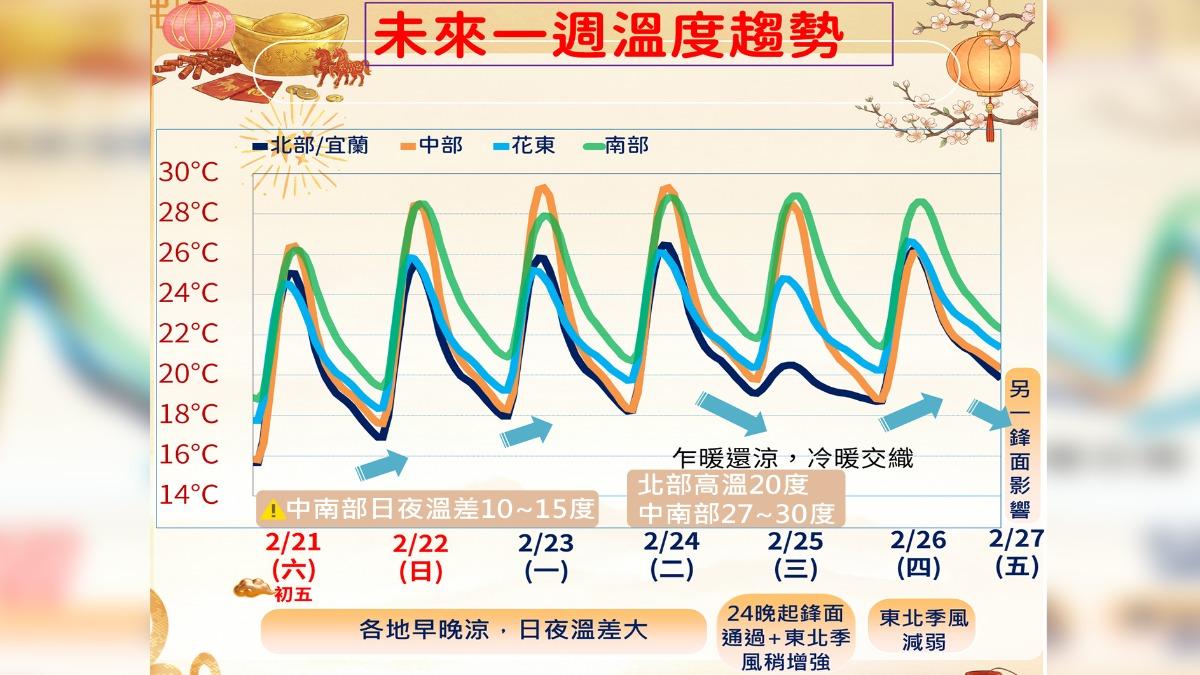 未來一週溫度趨勢，今日起氣溫將逐漸升高。（圖／氣象署）