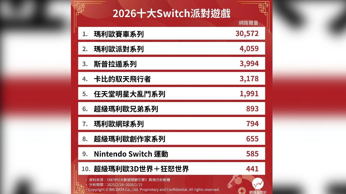 2026 十大Switch派對遊戲。(圖/網路溫度計)