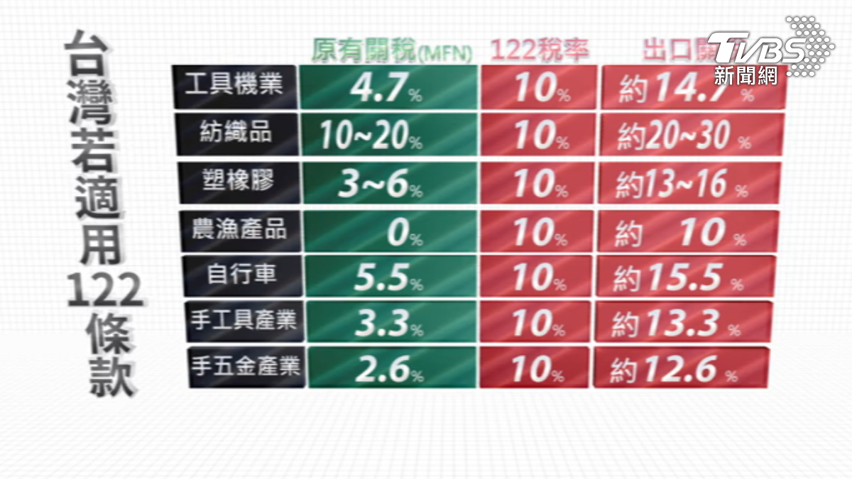 若台適用122條款，紡織最高30%，工具機14.7%。（圖／TVBS）