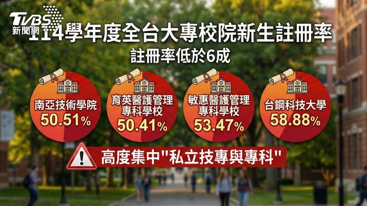 114學年註冊率低於6成多集中於私立技專.專科。(圖/TVBS)