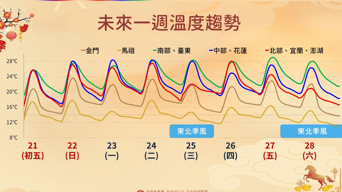 未來一週溫度，兩波東北季風降溫。（圖／氣象署）