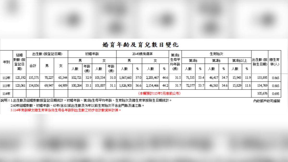 2023年至2024年婚育年齡及育兒數目變化。(圖/翻攝自內政部)