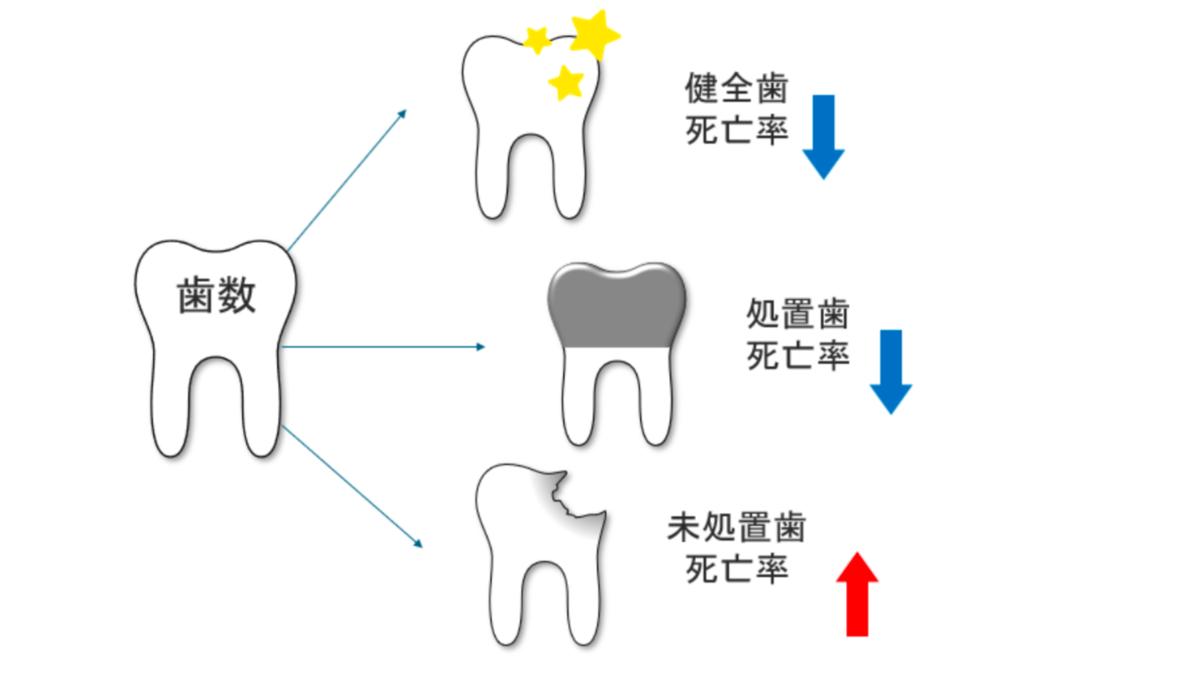 日本研究顯示，沒有治療牙齒的長者死亡風險明顯升高。（圖／翻攝resou）