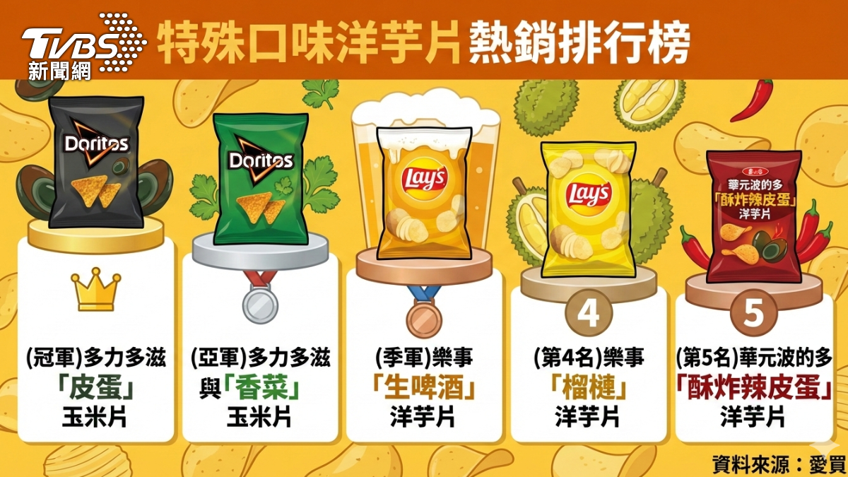 特殊口味洋芋片TOP5 熱銷排行榜。(AI生成圖表/Gemini)