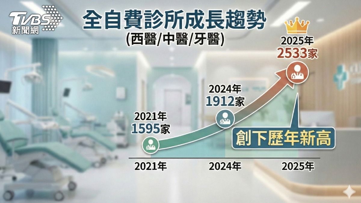 全台自費診所擴增，去年達２５３３家。（圖／TVBS）