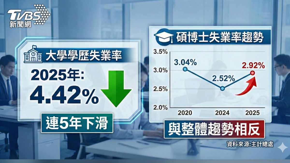 碩博士失業率去年攀至2.92%。(圖/TVBS)