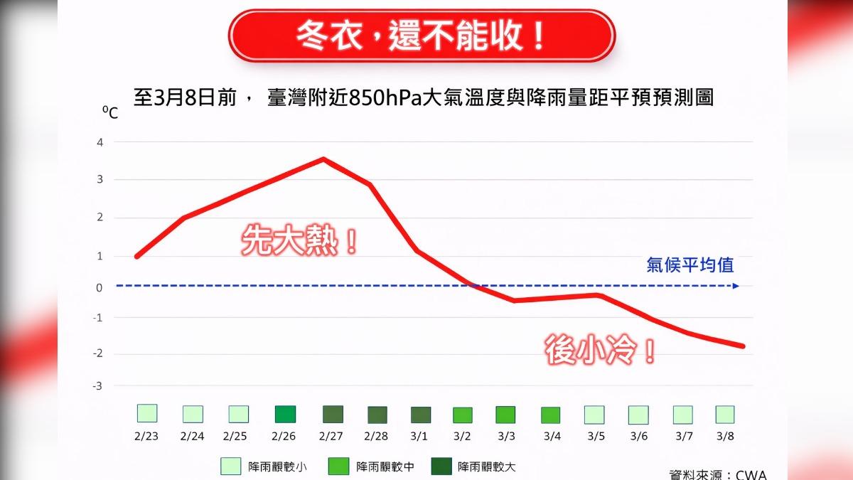 天氣/冬衣先別收!先大熱後小冷 這天起「冷空氣襲台」氣溫反轉