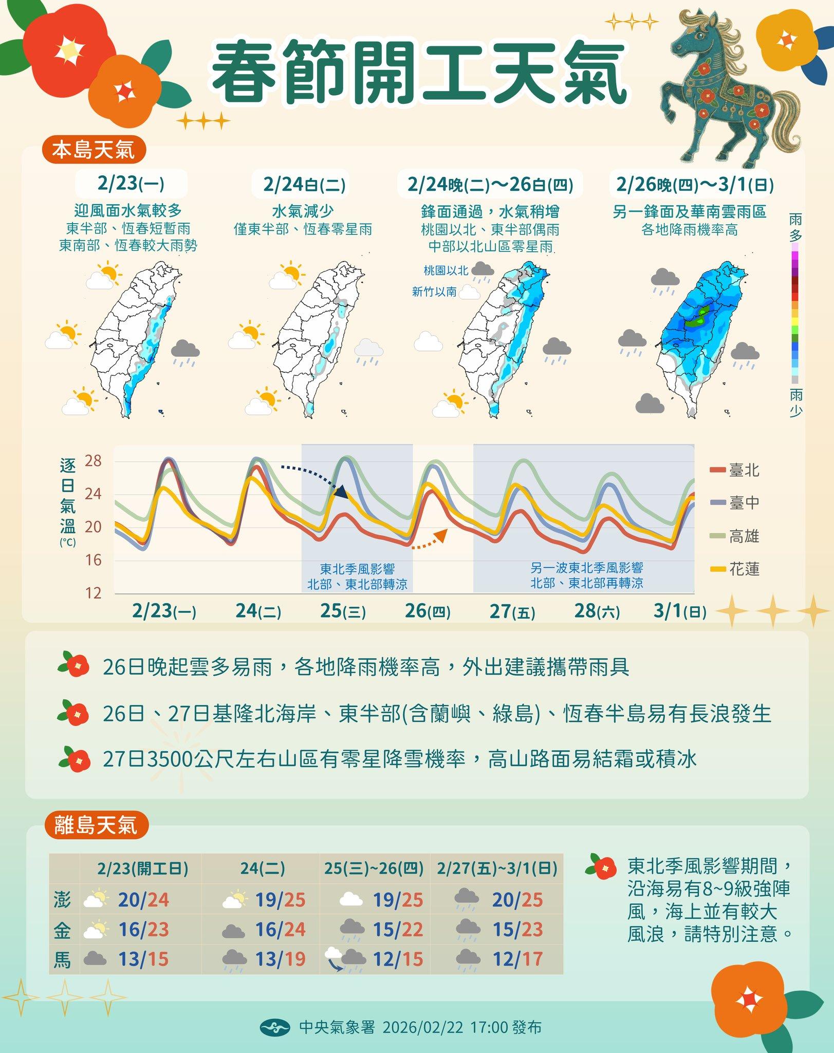 開工一週天氣一次看。(圖/氣象署)