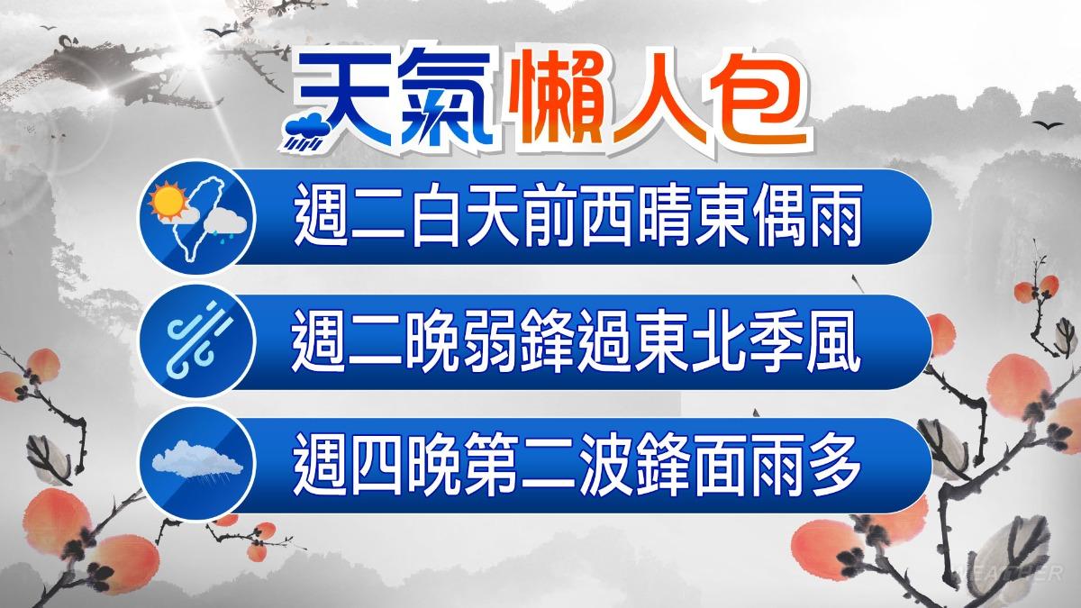 天氣/開工迎「2波鋒面」接力!西半部空品亮橘燈 週三全台防雨彈