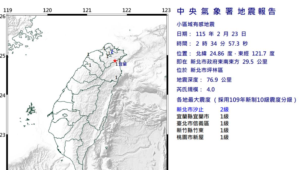 地牛翻身！新北坪林凌晨規模4.0地震　最大震度2級