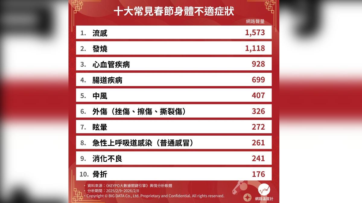 十大過年常見身體不適症狀。(圖/網路溫度計)