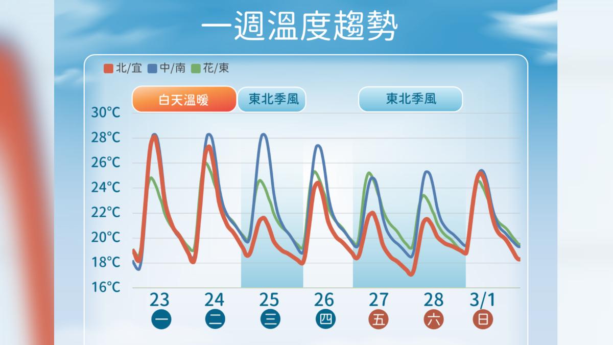 天氣/今高溫飆29度 冬衣先別收!本周冷空氣連襲、降溫有雨