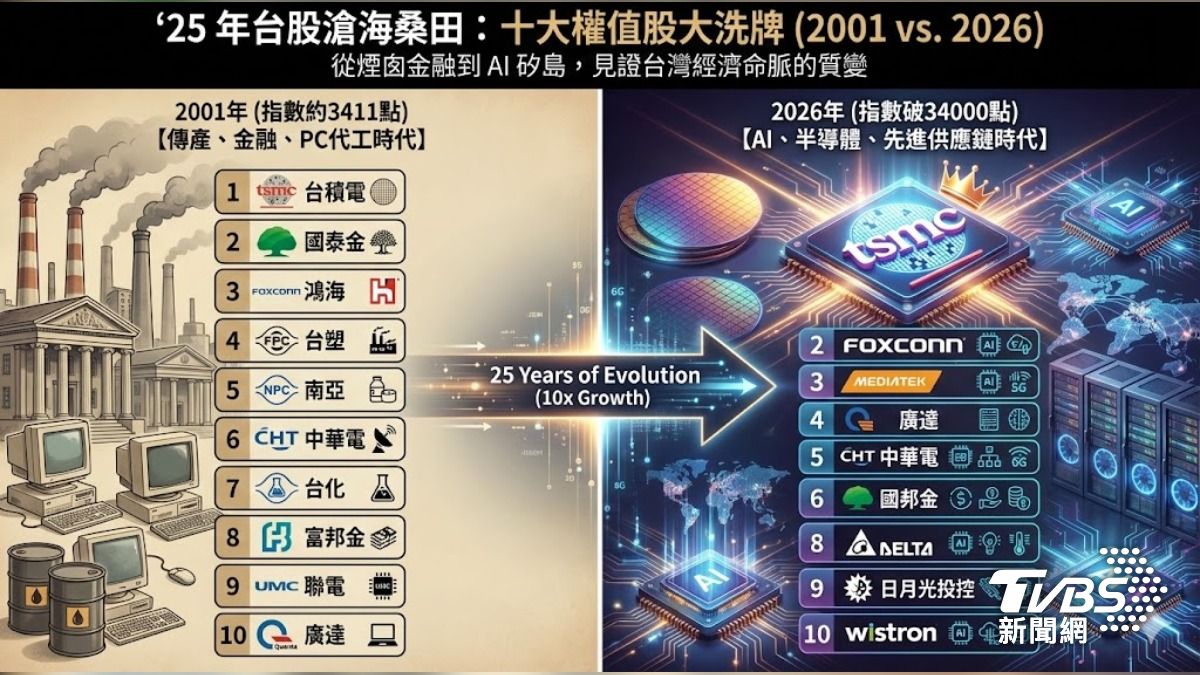 2001 年的傳產金融巨頭，如何被 2026 年的 AI 矽盾大軍全面取代？（圖／TVBS）