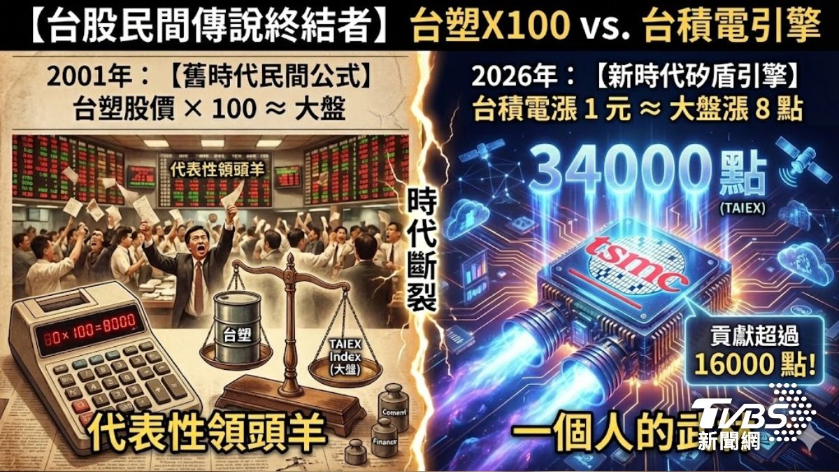 資深股民都知道這句江湖傳說：「大盤看哪裡？看台塑就對了！股價乘以 100，八九不離十。」（圖／TVBS）