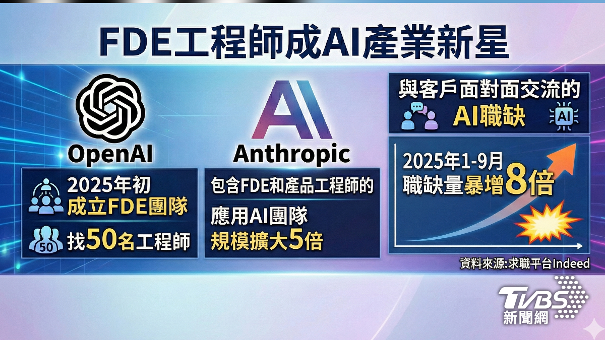 FDE工程師成AI產業新興。（圖／TVBS）