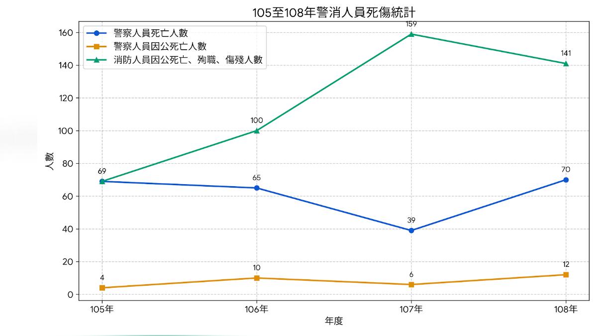 立法院2020年研擬「警察人員人事條例增訂第三十六條之二條文草案」公布的警消傷亡數據。(圖/AI生成)