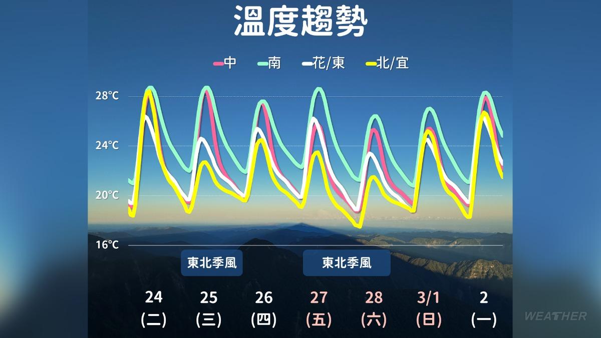 天氣/228連假天氣曝!全台變天轉濕冷 這天北宜花探16度