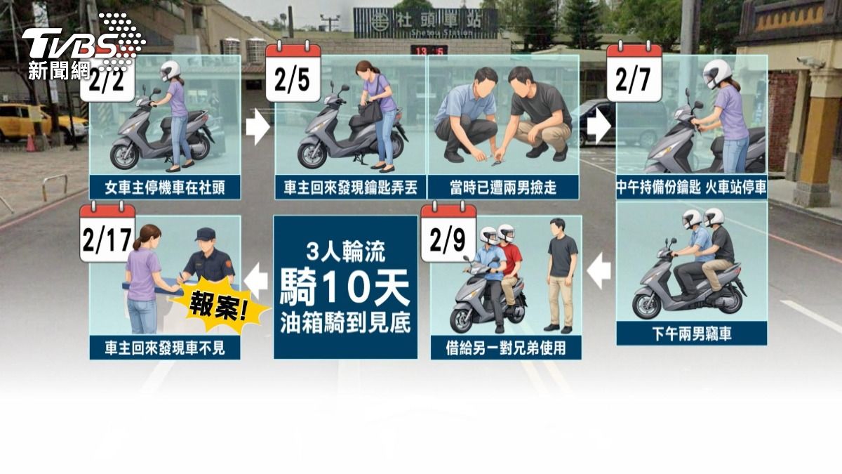 撿到鑰匙「2天後精準偷車」!3賊輪流騎10天 騎到油箱見底。(圖/TVBS)