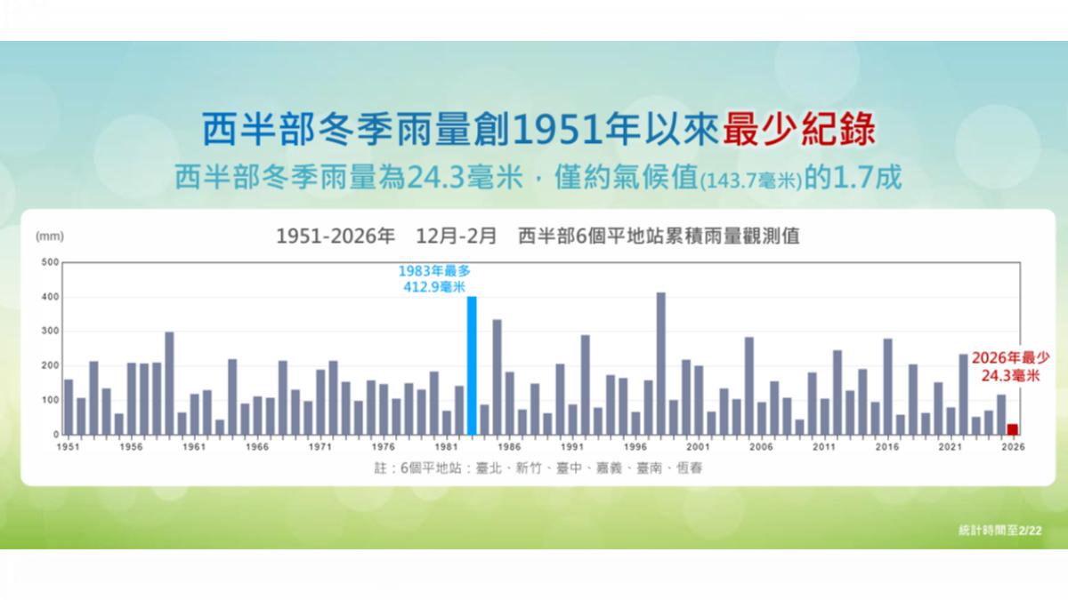 西半部降雨「創75年最低」!春季雨量偏少 3月冷氣團恐南下