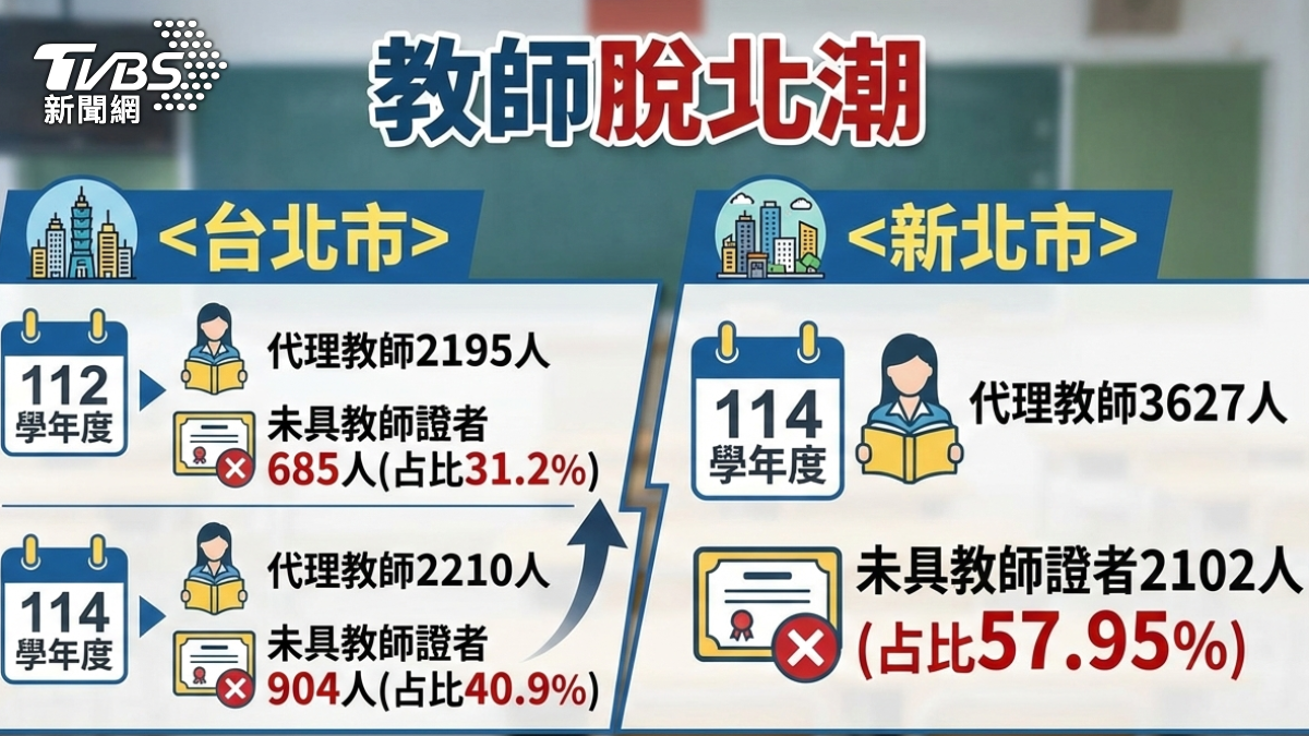 教師脫北潮嚴重。（圖／ＴＶＢＳ）