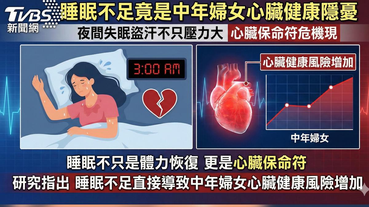 研究:睡眠不足 導致中年婦女心臟健康風險增加 (圖/TVBS)