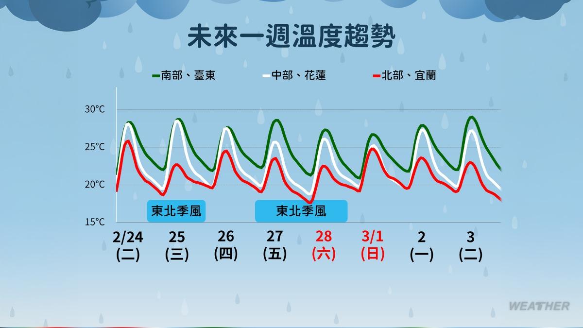 未來一週溫度趨勢。(圖/TVBS)