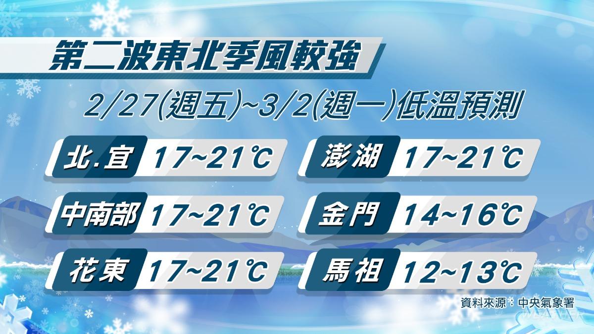 第二波東北季風較強。(圖/TVBS)