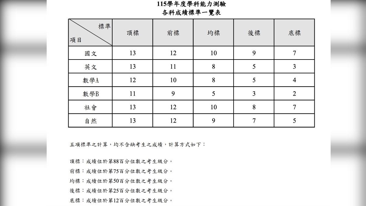 學測各科五標。(圖/翻攝自大考中心)