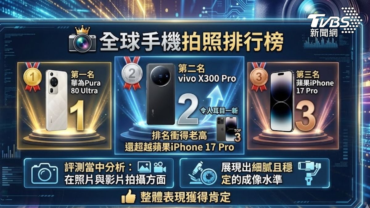 變焦鏡頭成關鍵！手機拍照排行榜大洗牌（圖／ＴＶＢＳ）