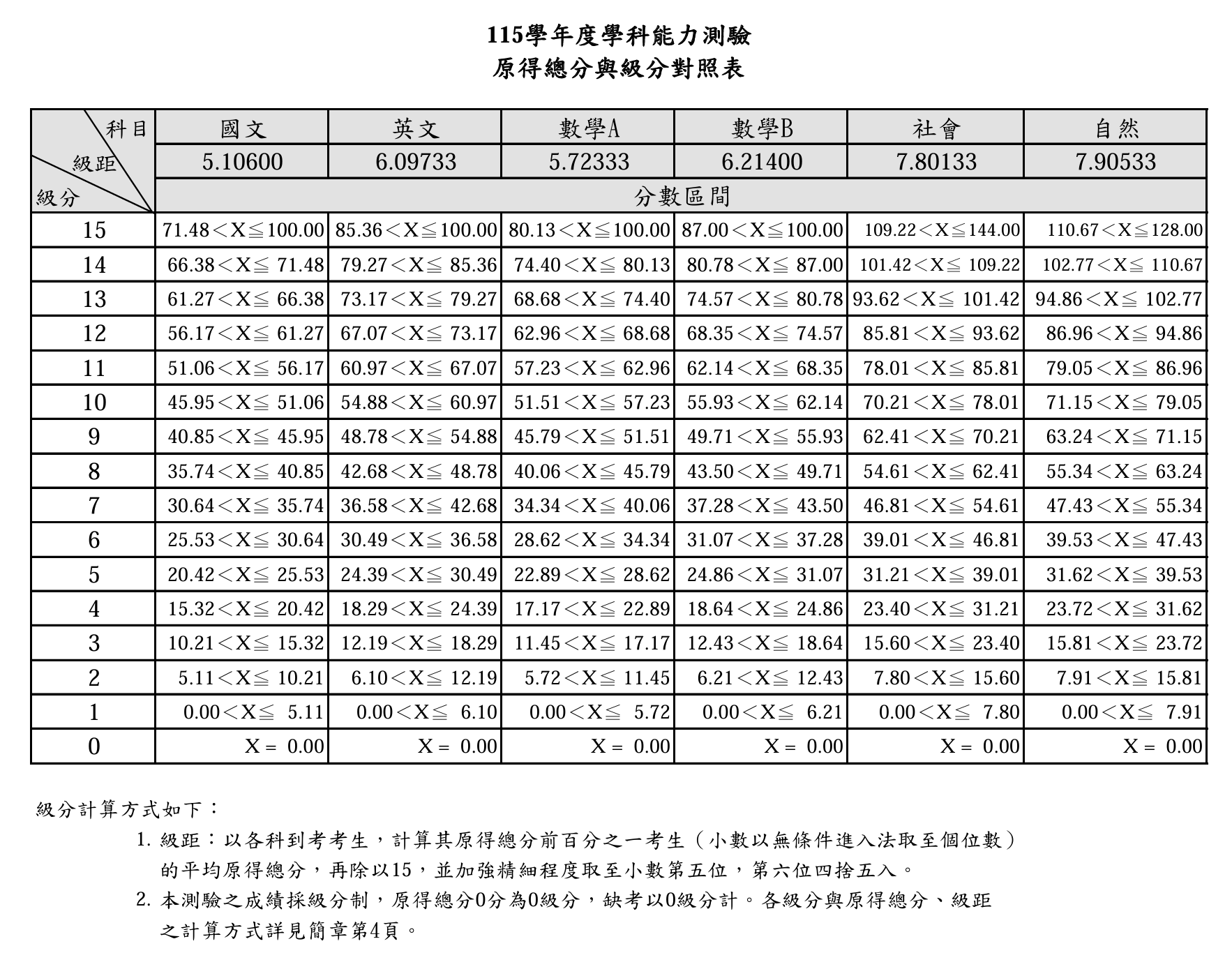 學測成績查詢-學測成績公布-學測五標-學測放榜-學測成績公布2026-學測成績公布115-學測成績公布簡訊-學測成績公布時間-學測成績查詢115