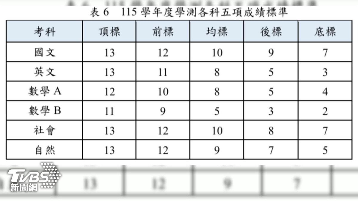 學測五標出爐。(圖/大考中心提供)