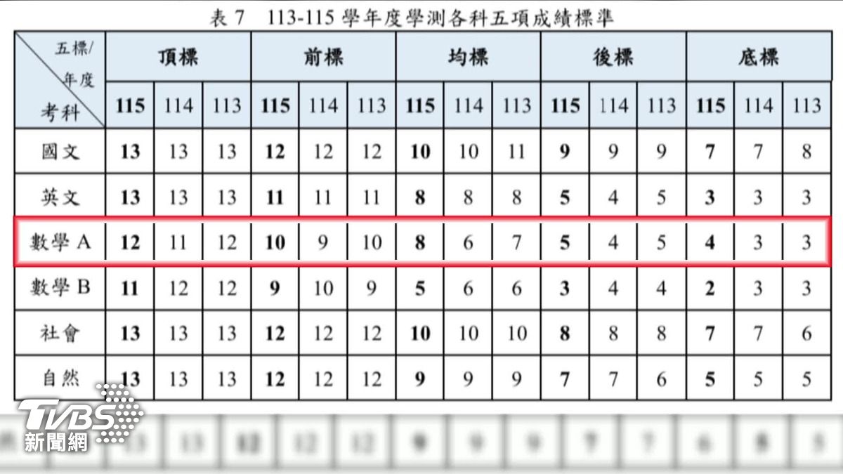 學測數A五標比去年略升。(圖/大考中心提供)
