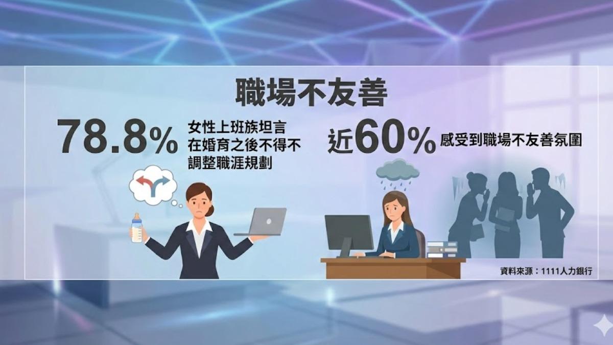 年輕人不敢生,調查發現:近6成女性嘆職場不友善。(圖/TVBS)
