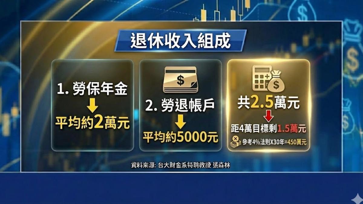 月領4萬退休金，台大教授揭退休金準備黃金數字。（圖／TVBS）