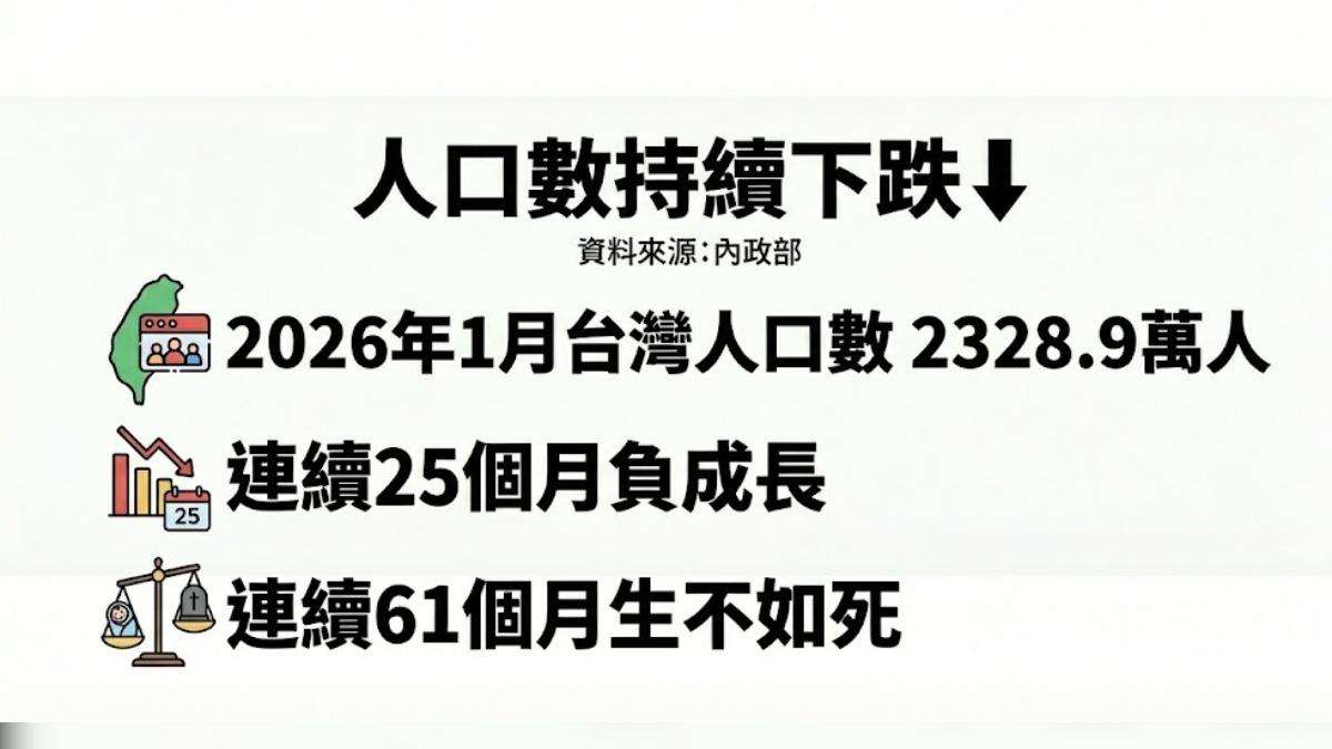 人口連25月負成長,學者揭少子化主因。(圖/TVBS)