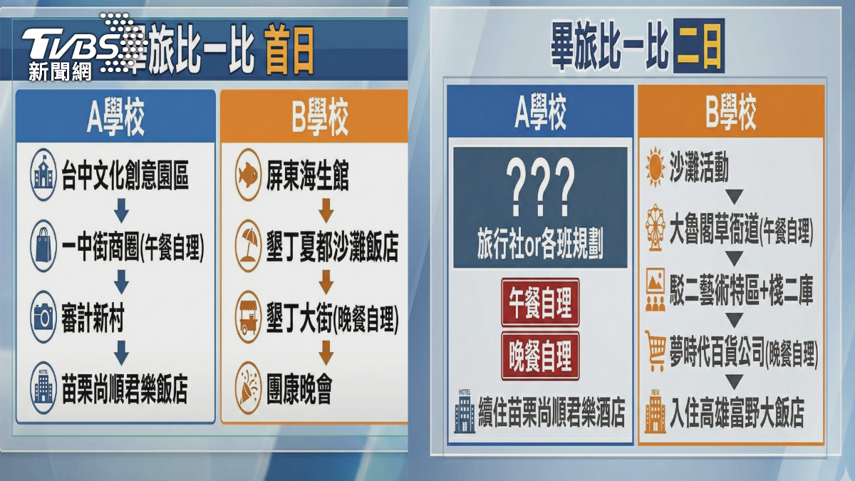 有網友拿出其他畢旅的行程來看，可以說是沒有比較，沒有傷害。（圖／TVBS）