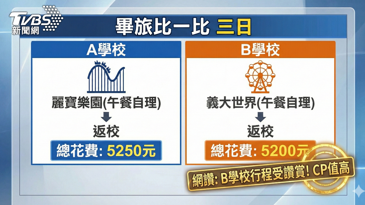 有學生直言，很多人不想參加，主要原因是價格偏高。（圖／TVBS）