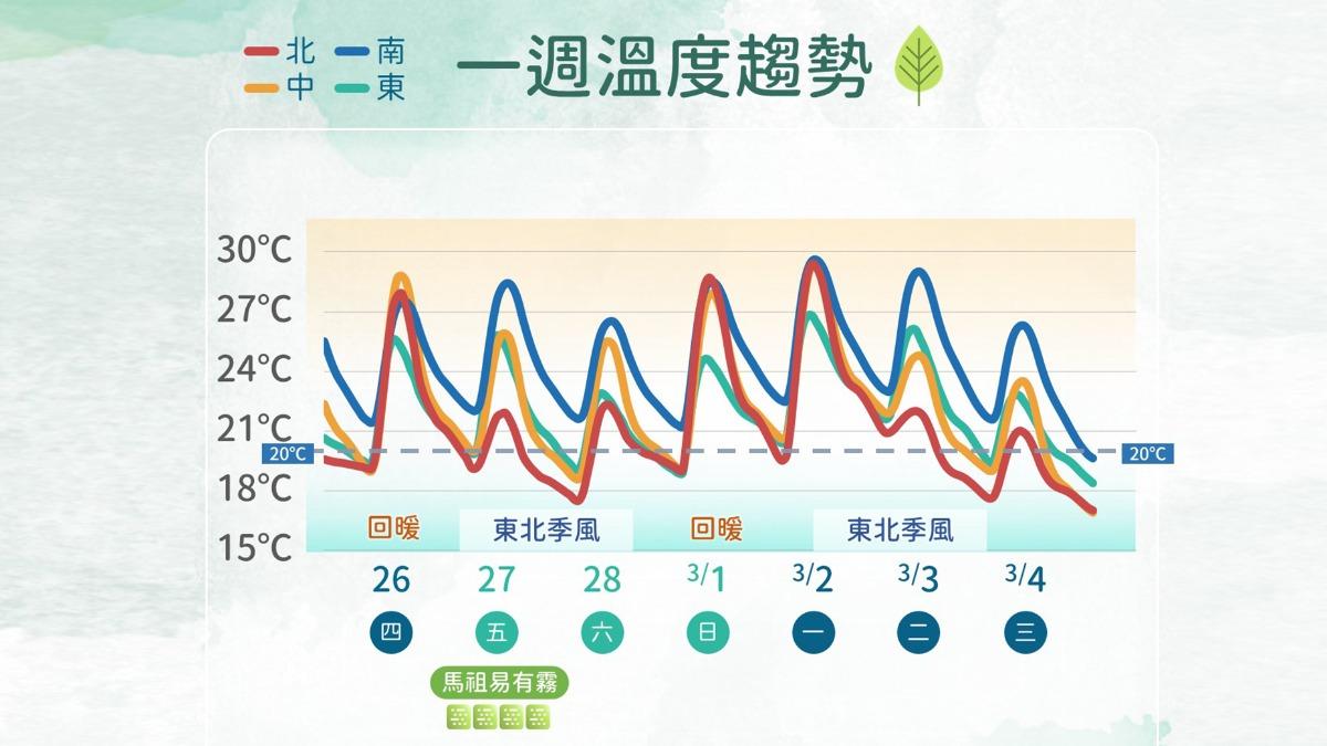 未來一週天氣，氣象署指出，連假期間轉濕，北部溫度略降。（圖／氣象署）