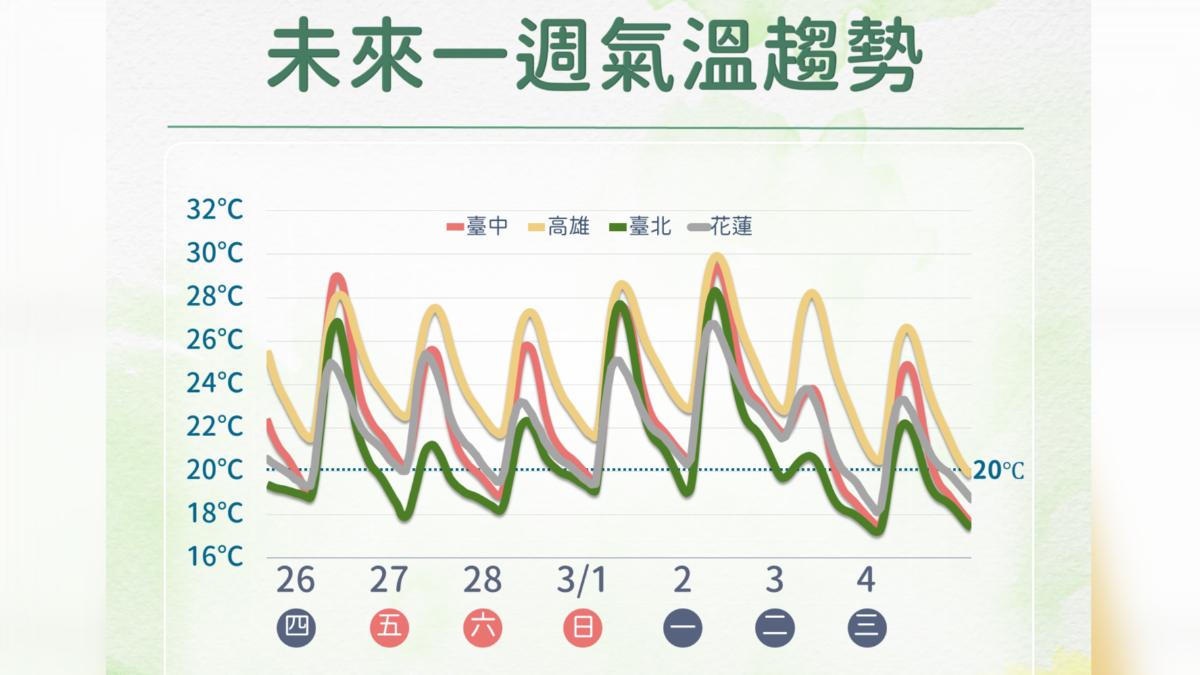 天氣/228連假變天!明雨彈開炸 中部以北防局部大雨