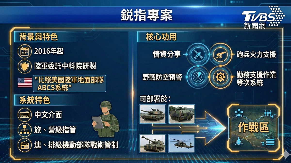 由陸軍委託中科院比照美國陸軍地面部隊所使用的指管系統,自研自製中文介面系統,目標是協助旅級至排級部隊進行動態管制、情資分享、火力支援與野戰防空預警。(圖/TVBS)
