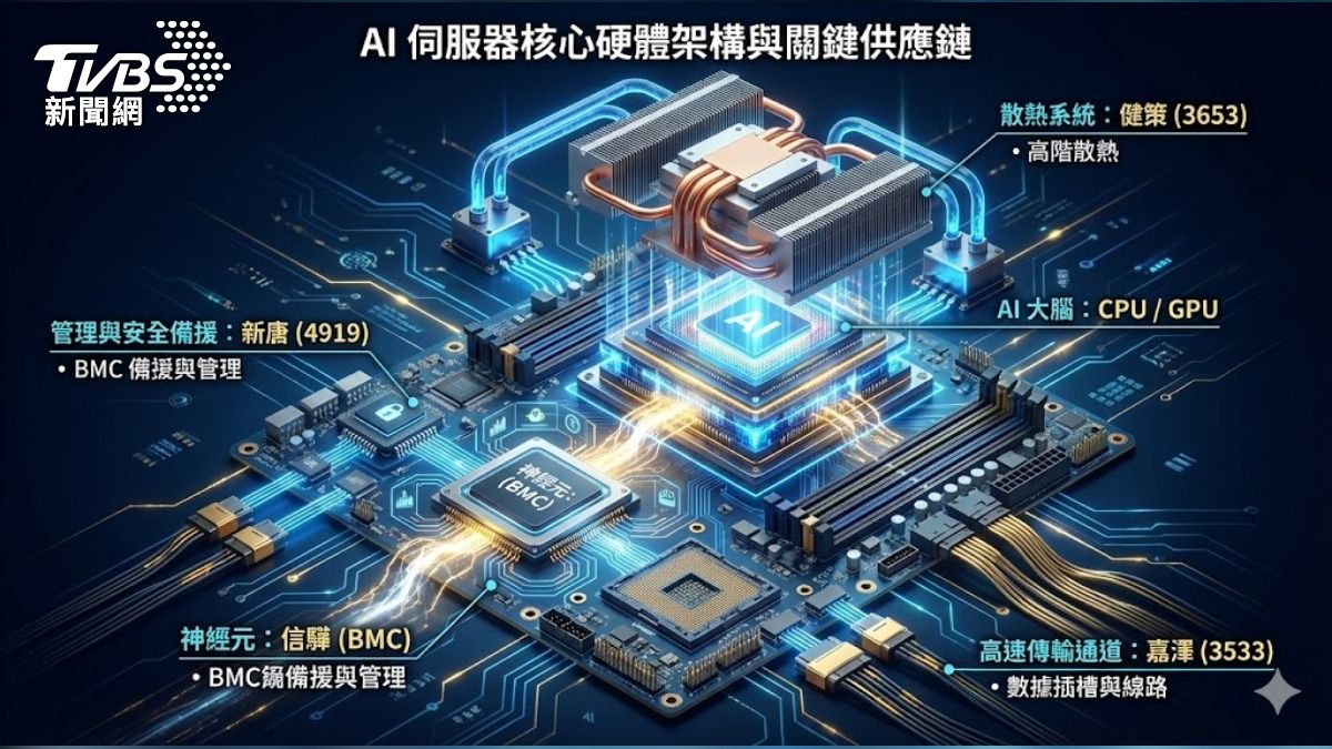 本架構圖參考顧富仁分析師對 AI 伺服器神經元之定義，明確標示出信驊（BMC）與其周邊『小信驊』族群之技術連動性。（圖／TVBS）