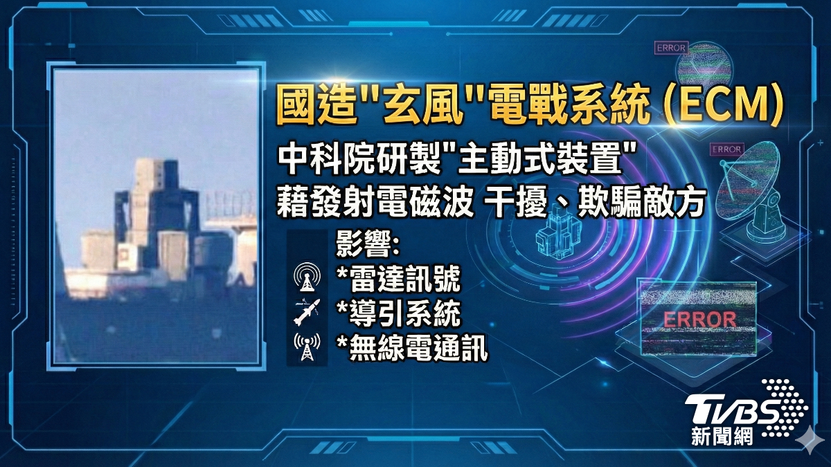 「玄風」電戰系統的功能，在於主動發射電磁波，干擾、欺騙或影響敵方雷達、導引訊號及無線電通訊。(圖／TVBS)