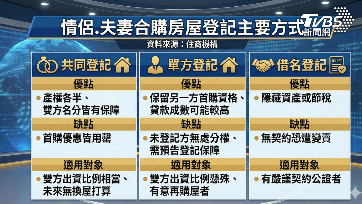 情侶、夫妻合購房屋常見登記方式主要三種方式，各有其優缺點與適用狀況。(圖／TVBS)