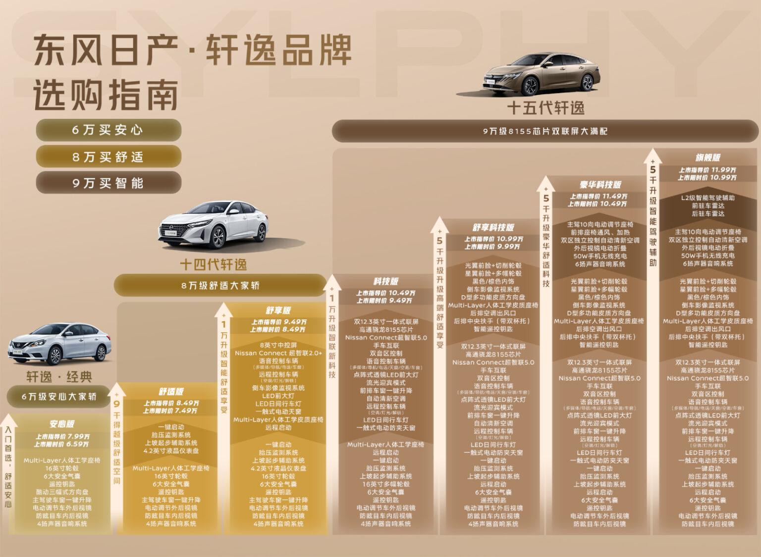 東風日產目前一次銷售三代不同版本Sentra。(圖/ 東風日產提供)